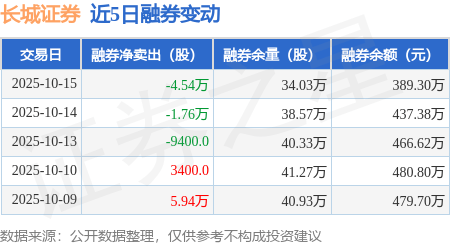 长城证券：10月15日融资买入7381.38万元，融资融券余额15.93亿元
