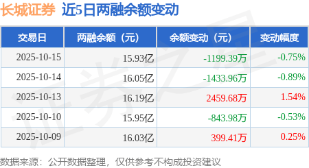 长城证券：10月15日融资买入7381.38万元，融资融券余额15.93亿元