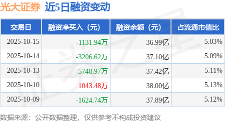 光大证券：10月15日融资买入1.15亿元，融资融券余额37.05亿元