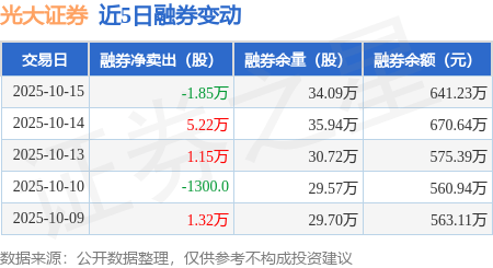 光大证券：10月15日融资买入1.15亿元，融资融券余额37.05亿元