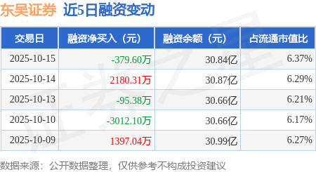东吴证券：10月15日融资买入1.43亿元，融资融券余额30.89亿元