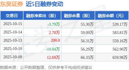 东吴证券：10月15日融资买入1.43亿元，融资融券余额30.89亿元