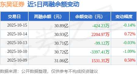 东吴证券：10月15日融资买入1.43亿元，融资融券余额30.89亿元