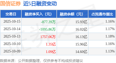 国信证券：10月15日融券卖出7.2万股，融资融券余额15.98亿元