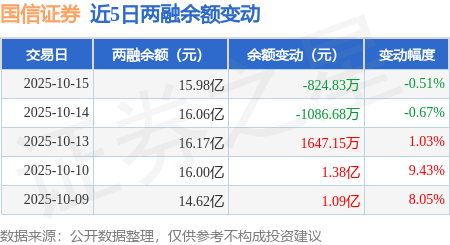 国信证券：10月15日融券卖出7.2万股，融资融券余额15.98亿元