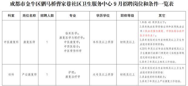 招聘公告∣驷马桥曹家巷社区卫生服务中心招聘啦
