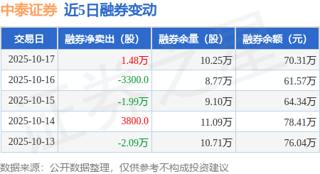 中泰证券：10月17日融券卖出1.49万股，融资融券余额13.8亿元