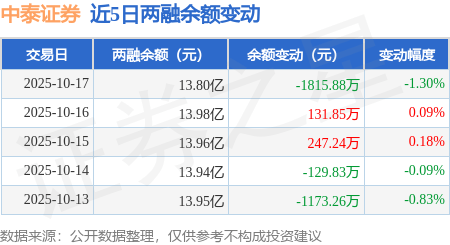 中泰证券：10月17日融券卖出1.49万股，融资融券余额13.8亿元