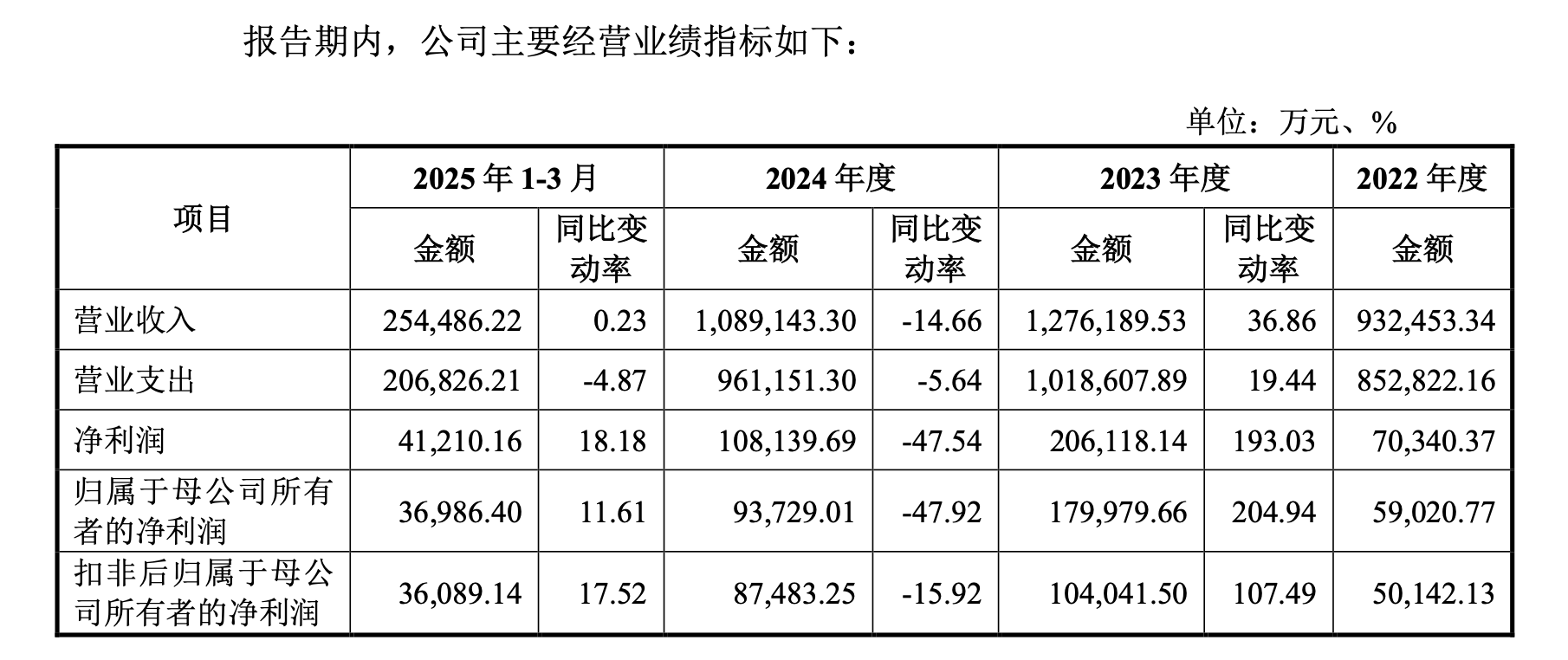 监管13连问后，中泰证券60亿定增获批