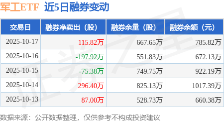 军工ETF：10月17日融资买入6973.15万元，融资融券余额3.2亿元