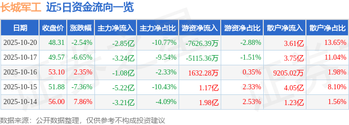 长城军工（601606）10月20日主力资金净卖出2.85亿元