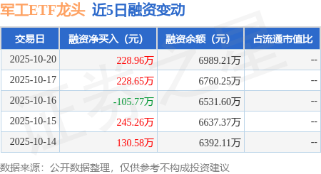 军工ETF龙头：10月20日融资买入829.73万元，融资融券余额6989.21万元