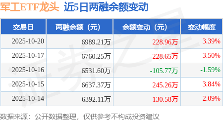 军工ETF龙头：10月20日融资买入829.73万元，融资融券余额6989.21万元