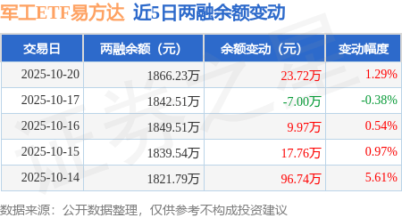 军工ETF易方达：10月20日融资买入206.5万元，融资融券余额1866.23万元