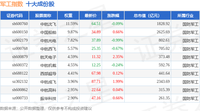 10月20日军工指数（399959）涨0.4%，成份股天奥电子（002935）领涨