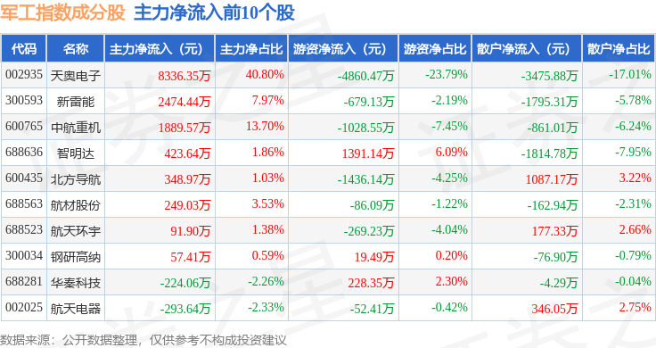 10月20日军工指数（399959）涨0.4%，成份股天奥电子（002935）领涨