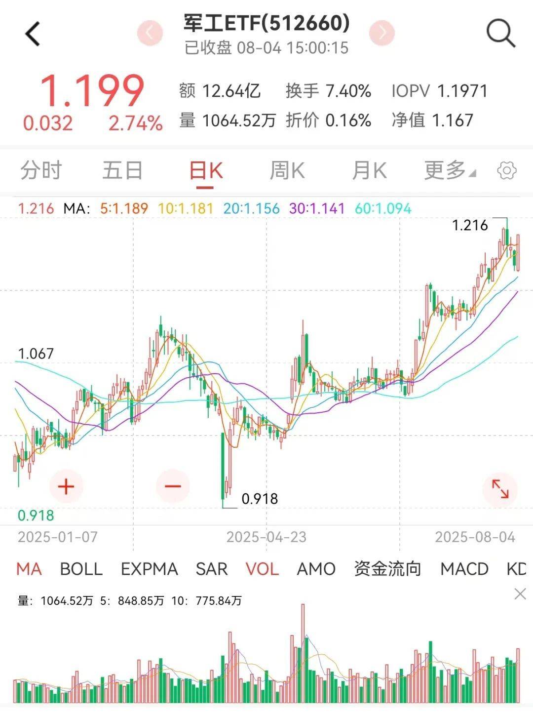军工爆发涨停潮，关注规模同类第一的军工ETF（512660）