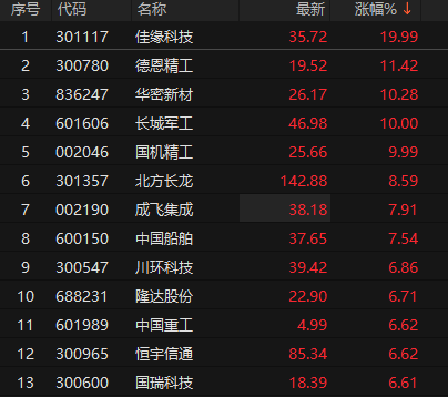 军工板块表现强势 长城军工、国机精工3连板