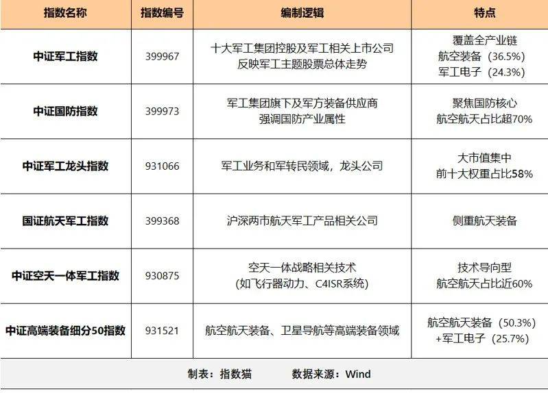 军工基金，买什么？