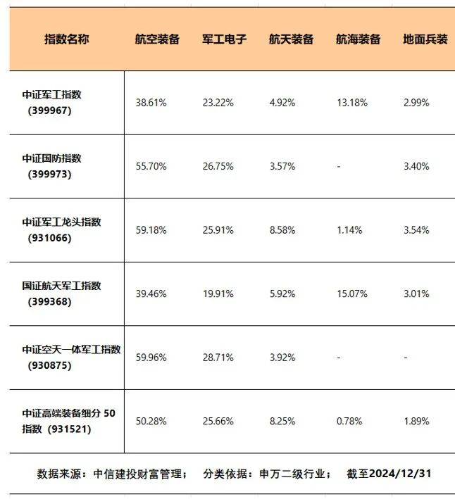 军工基金，买什么？