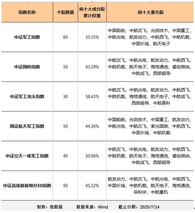 军工基金，买什么？