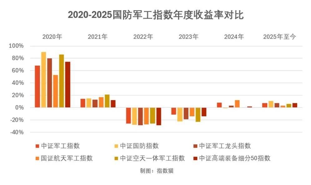 军工基金，买什么？