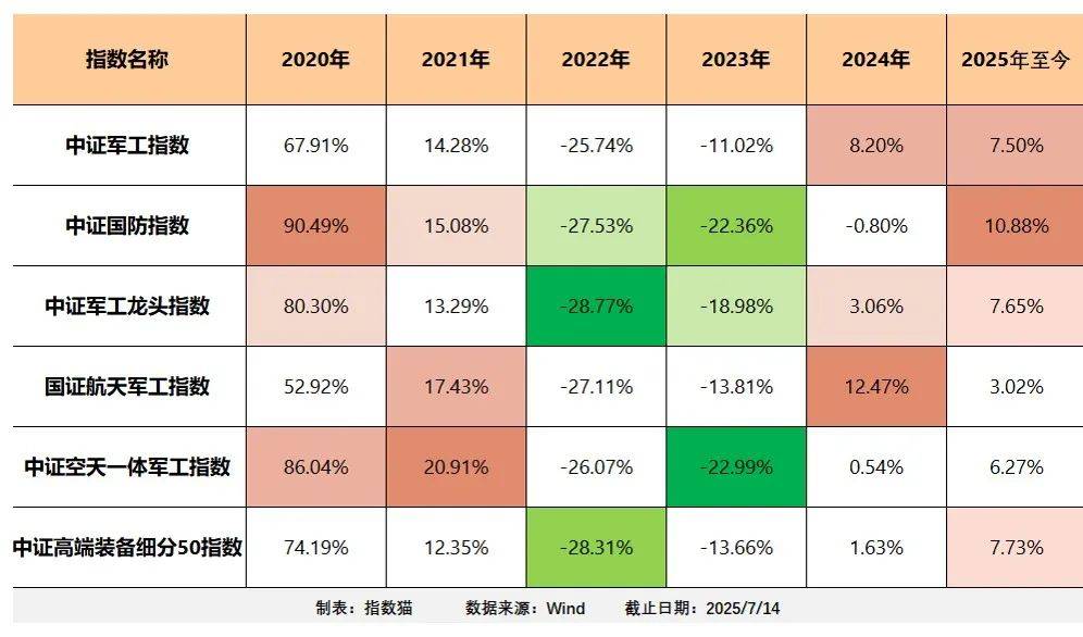 军工基金，买什么？