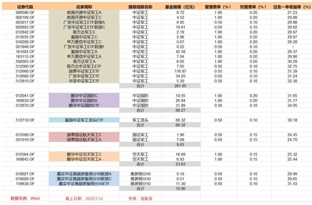 军工基金，买什么？