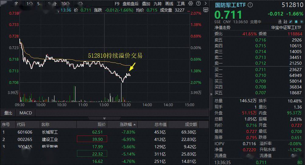 ETF盘中资讯|午后突发！国防军工人气股齐挫，长城军工领跌！国防军工ETF（512810）放量下探2%溢价高企