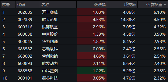 首次披露，福建舰仿真放飞试验！军工板块领涨，高军工含量的航空ETF基金(159257)涨超2%！军工板块配置价值怎么看？