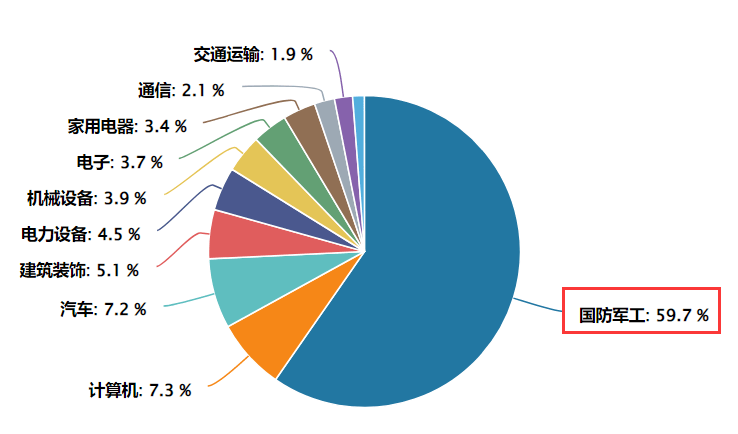 首次披露，福建舰仿真放飞试验！军工板块领涨，高军工含量的航空ETF基金(159257)涨超2%！军工板块配置价值怎么看？