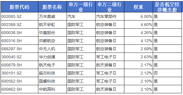 首次披露，福建舰仿真放飞试验！军工板块领涨，高军工含量的航空ETF基金(159257)涨超2%！军工板块配置价值怎么看？