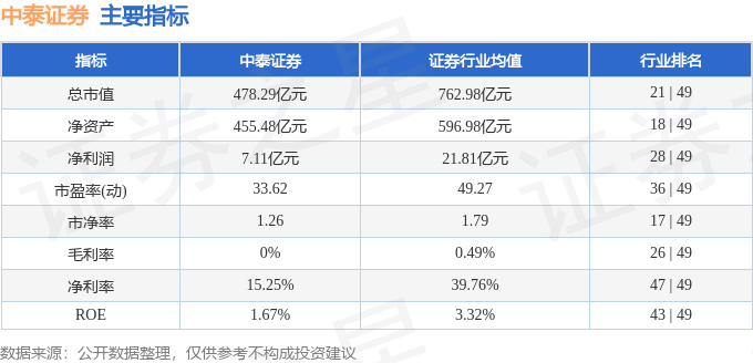 股票行情快报：中泰证券（600918）10月21日主力资金净买入638.96万元