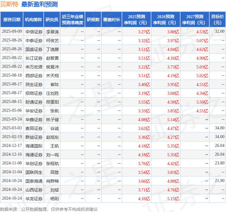 民生证券：给予贝斯特买入评级