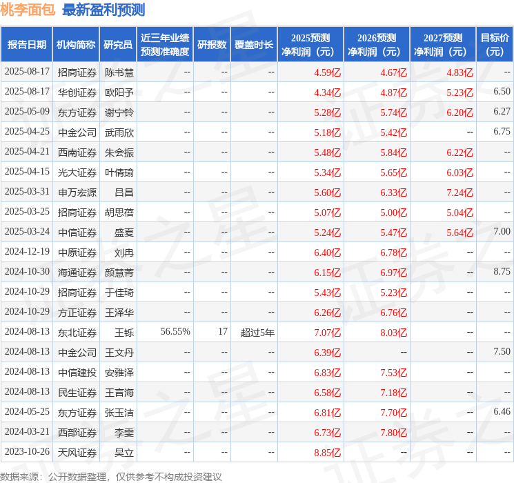 民生证券：给予桃李面包增持评级