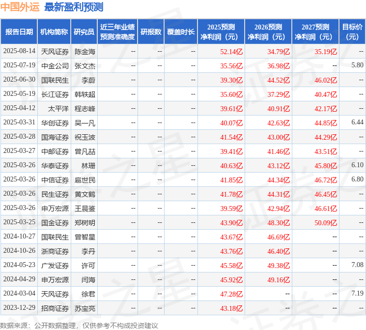 民生证券：给予中国外运买入评级