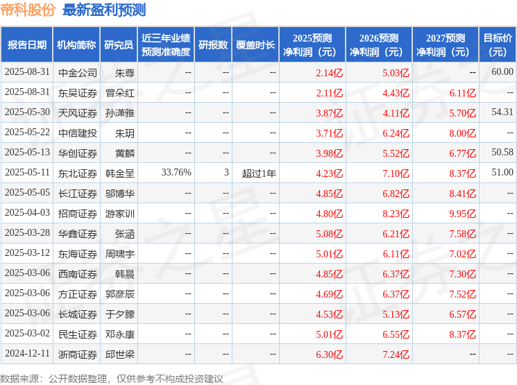 民生证券：给予帝科股份买入评级