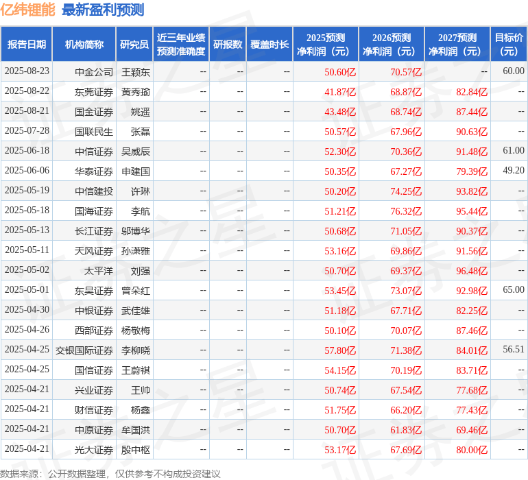 民生证券：给予亿纬锂能买入评级