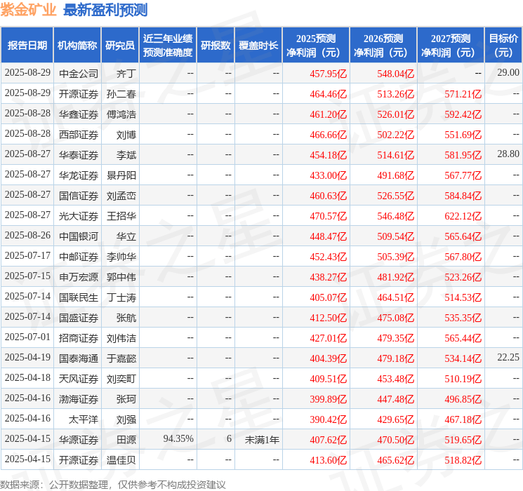 民生证券：给予紫金矿业买入评级