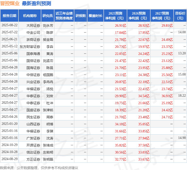 民生证券：给予晋控煤业买入评级