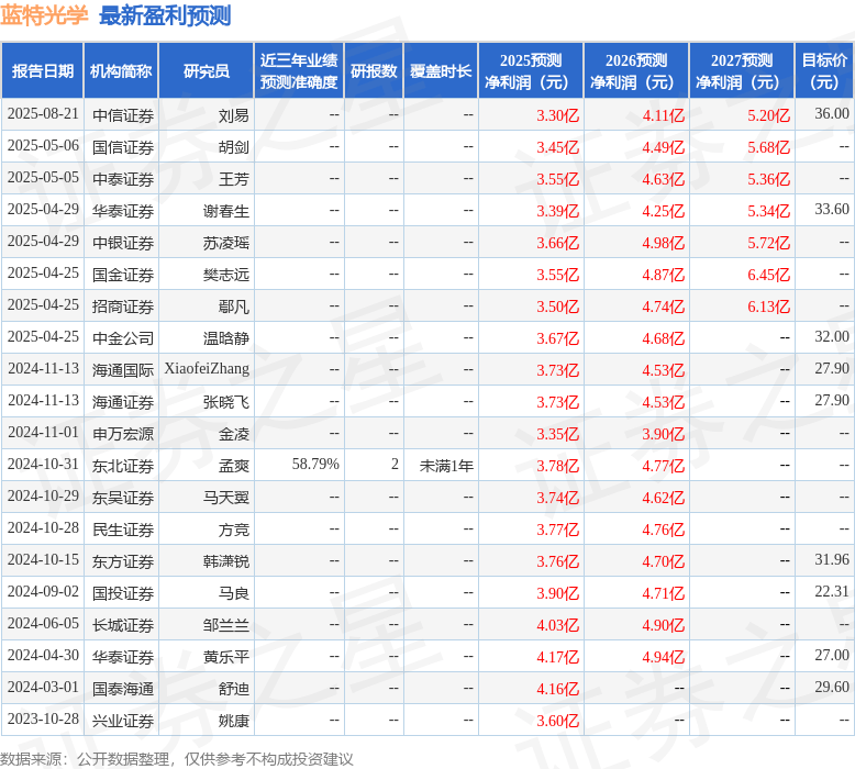 民生证券：给予蓝特光学买入评级