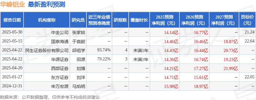 民生证券：给予华峰铝业买入评级