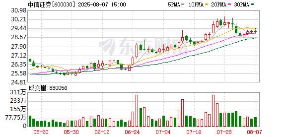 中信证券大宗交易成交275.63万元