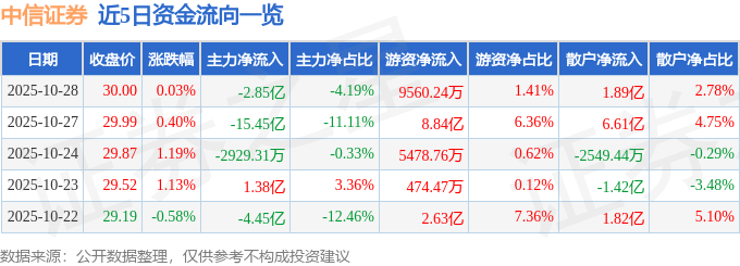 股票行情快报：中信证券（600030）10月28日主力资金净卖出2.85亿元
