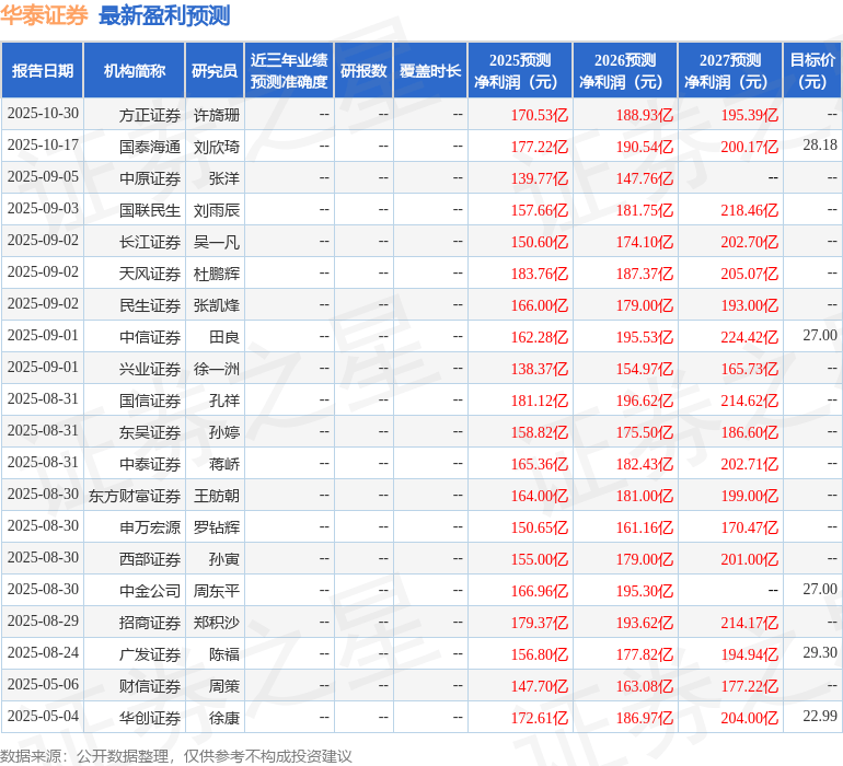 民生证券：给予华泰证券买入评级