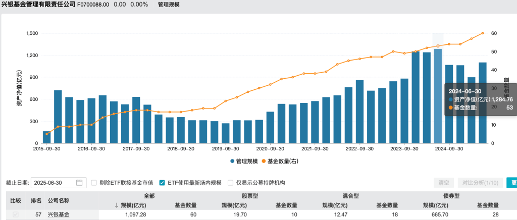 兴银基金下一任“掌舵人”敲定，华福证券董事长黄德良履新