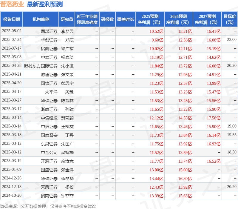 普洛药业：8月19日接受机构调研，中泰证券、华福证券等多家机构参与