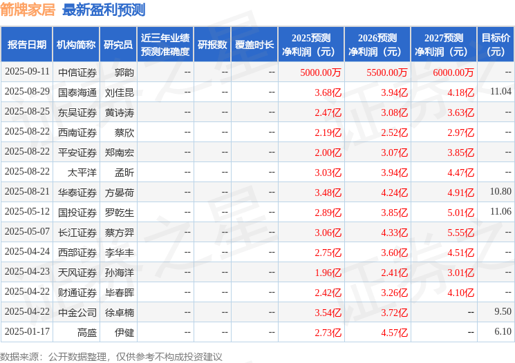 箭牌家居：10月30日接受机构调研，华福证券、方正证券等多家机构参与
