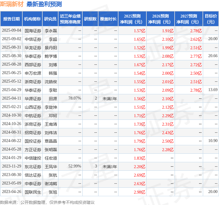 斯瑞新材：9月24日接受机构调研，彬元资本、华福证券等多家机构参与