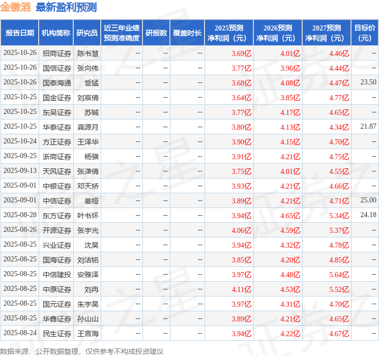 金徽酒：10月25日接受机构调研，华源证券、华福证券等多家机构参与